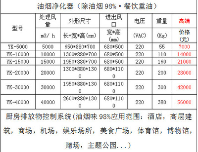 东营环科酒店厨房专用油烟净化器 光解技术与餐饮油烟治理方案